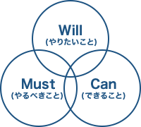 Will-Can-Must