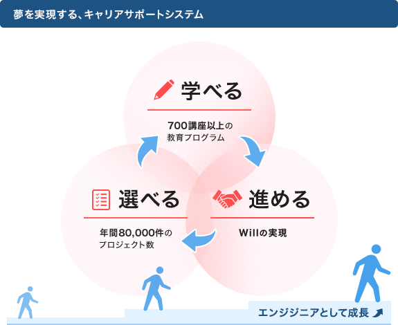 夢を実現する、キャリアサポートシステム