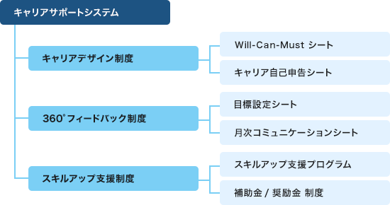 キャリアサポートシステム