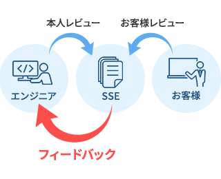 360°フィードバック制度