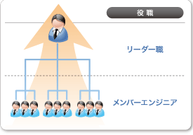 ユニット制度・リーダー職制度