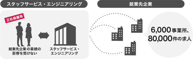 スタッフサービス・エンジニアリング　正社員雇用　配属先企業の業績の影響を受けない　スタッフサービス・エンジニアリング　配属先企業7,500社 50,000件の求人