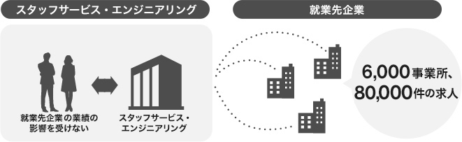 スタッフサービス・エンジニアリング　正社員雇用　配属先企業の業績の影響を受けない　スタッフサービス・エンジニアリング　配属先企業7,500社 50,000件の求人