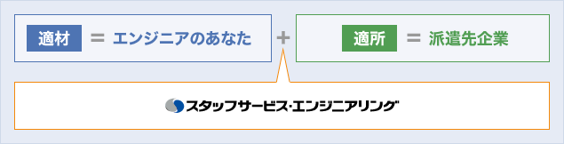 適材＝エンジニアのあなた + スタッフサービスの仲介 + 適所＝派遣先の企業