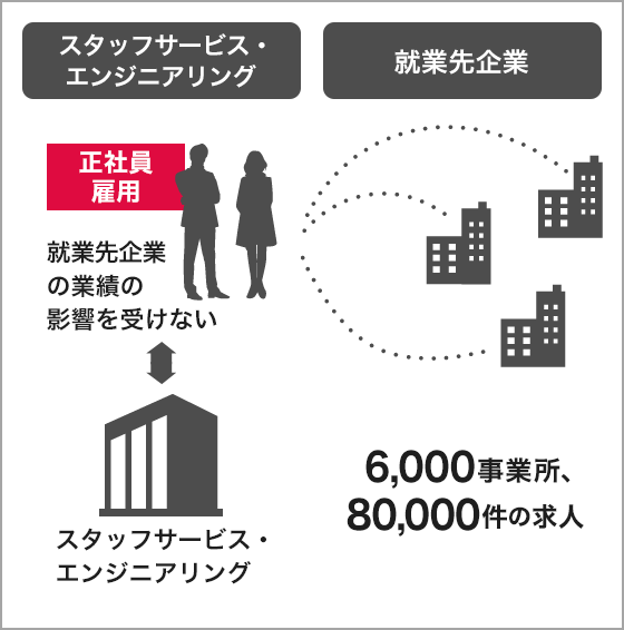 スタッフサービス・エンジニアリング　正社員雇用　配属先企業の業績の影響を受けない　スタッフサービス・エンジニアリング　配属先企業7,500社 50,000件の求人