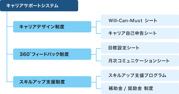 キャリアサポートシステム